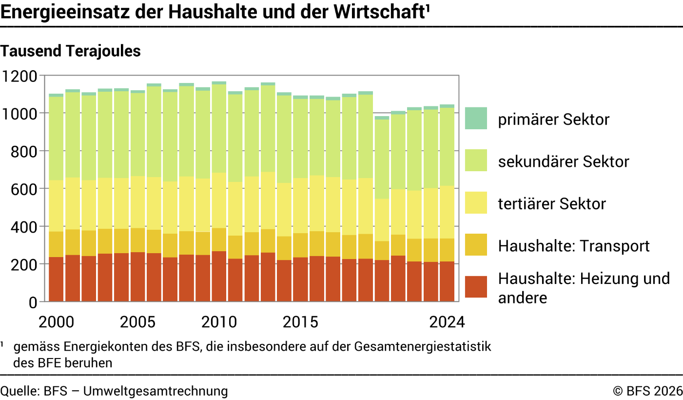 Energieeinsatz der Haushalte und der Wirtschaft – Tausend Terajoules