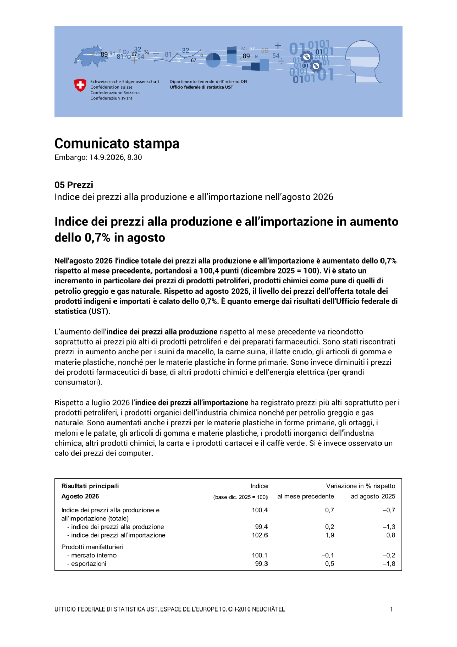 Indice dei prezzi alla produzione e all'importazione in aumento dello 0,7% in agosto