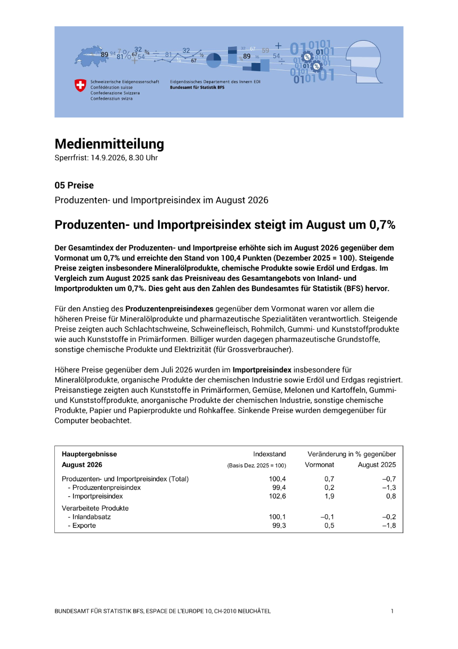 Produzenten- und Importpreisindex steigt im August um 0,7%