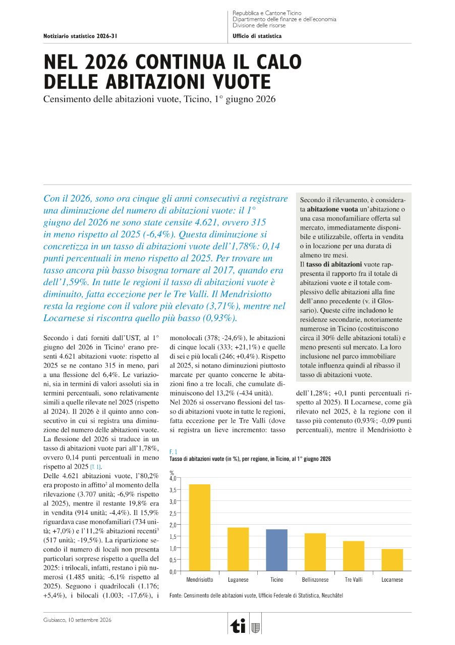 Nel 2026 continua il calo delle abitazioni vuote