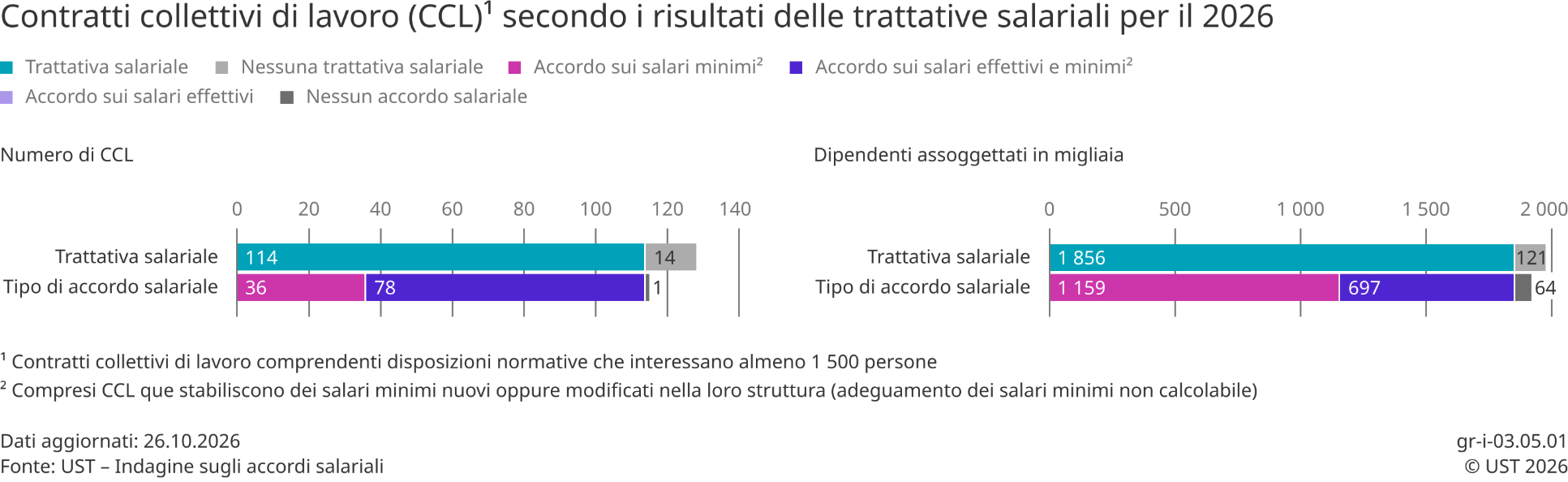 Contratti collettivi di lavoro (CCL) secondo i risultati delle trattative salariali per il 2026