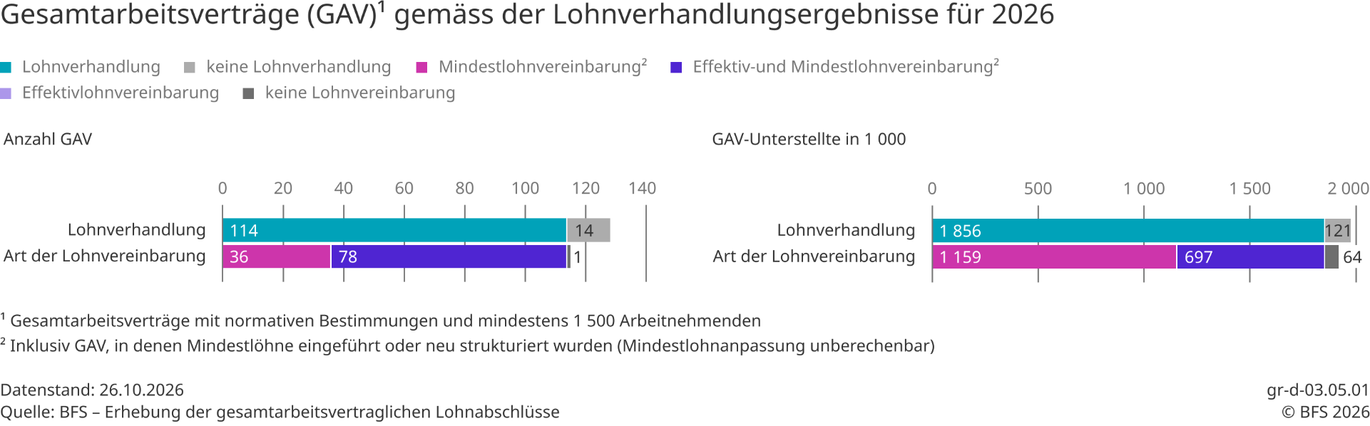 Gesamtarbeitsverträge (GAV) gemäss der Lohnverhandlungsergebnisse für 2026
