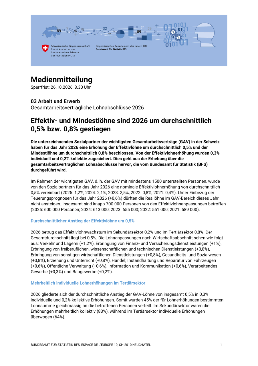 Effektiv- und Mindestlöhne sind 2026 um durchschnittlich 0,5% bzw. 0,8% gestiegen