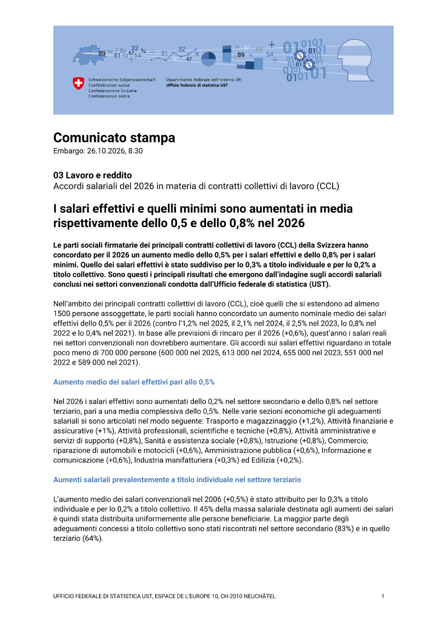 I salari effettivi e quelli minimi sono aumentati in media rispettivamente dello 0,5 e dello 0,8% nel 2026