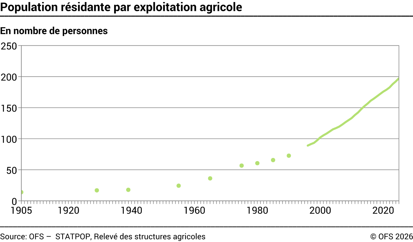 Population résidante par exploitation agricole