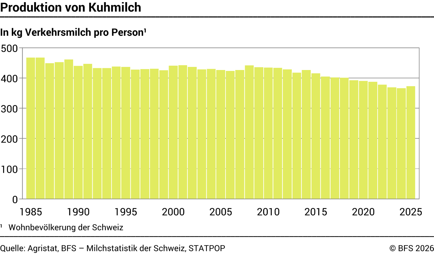 Produktion von Kuhmilch pro Person