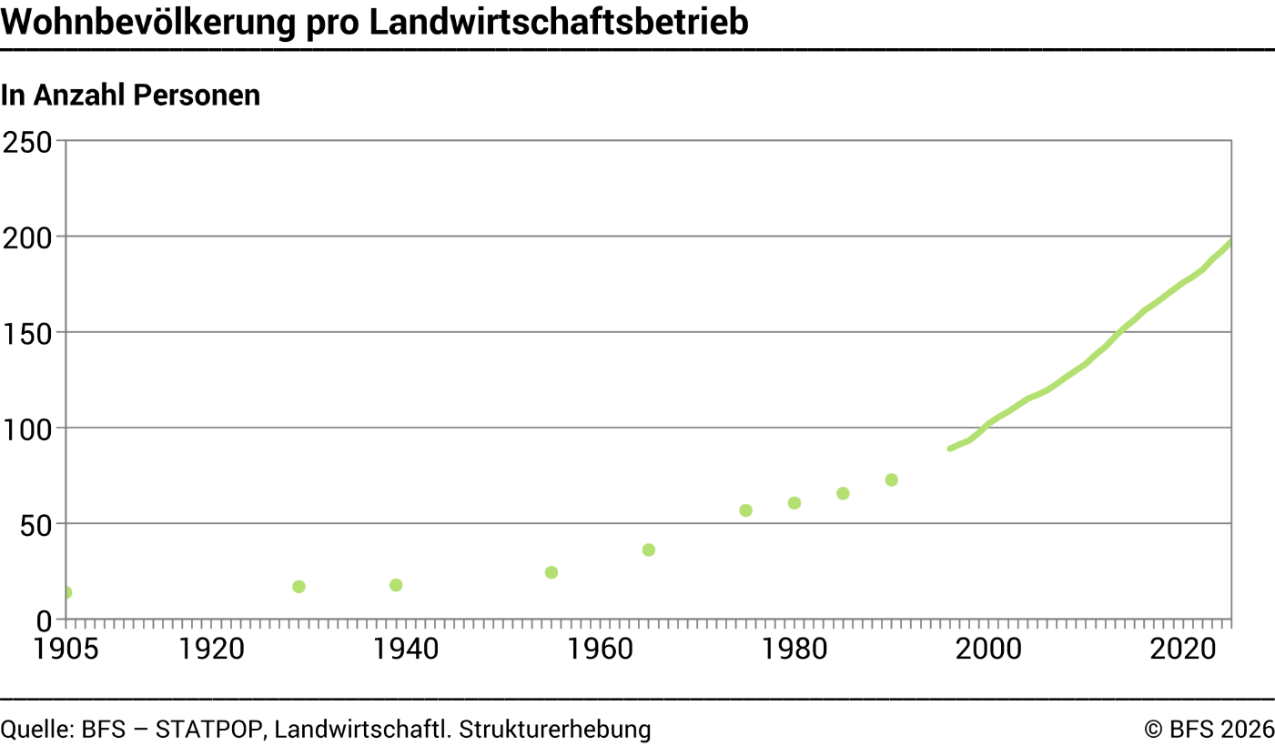 Wohnbevölkerung pro Landwirtschaftsbetrieb