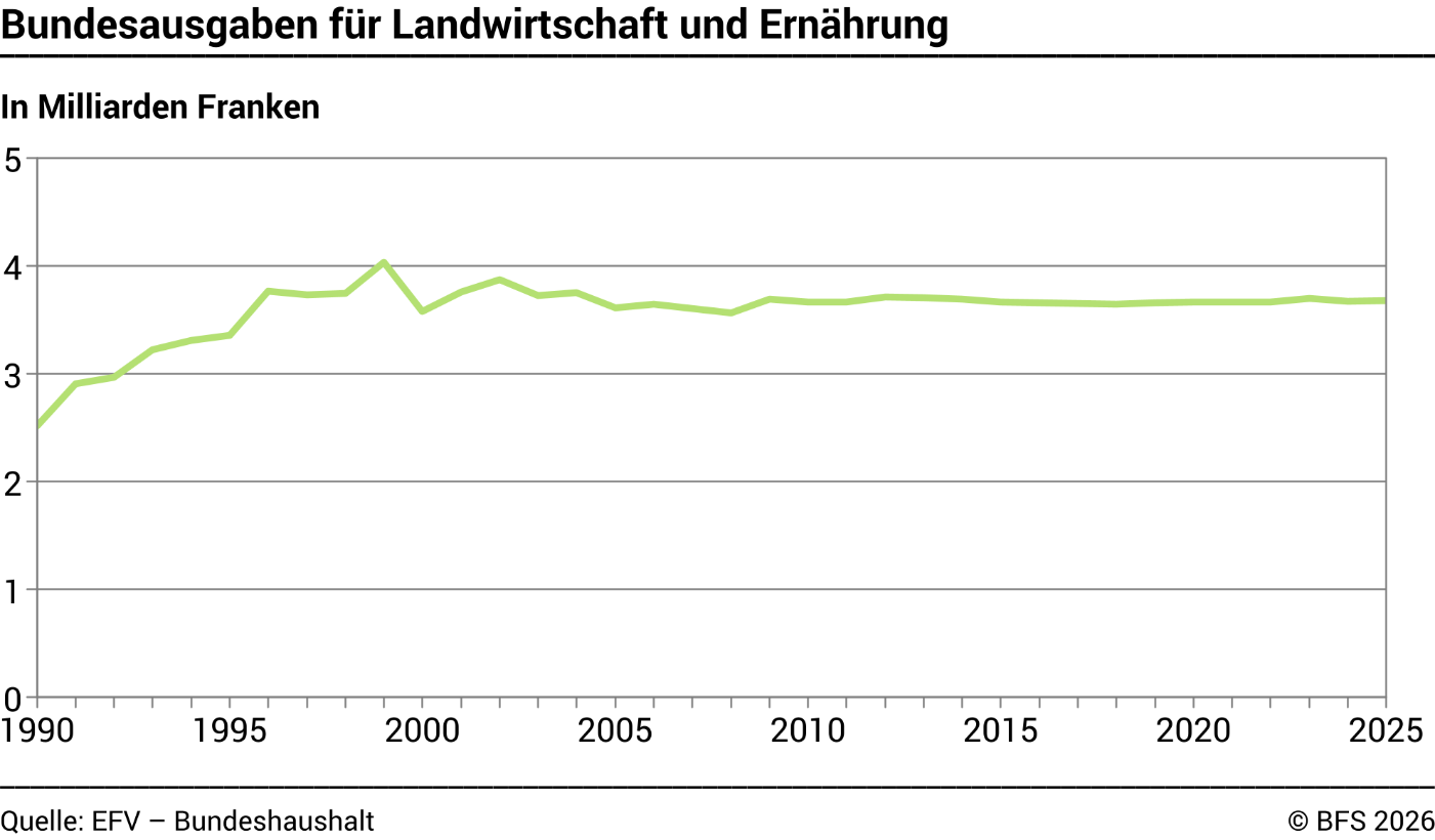 Bundesausgaben für Landwirtschaft und Ernährung