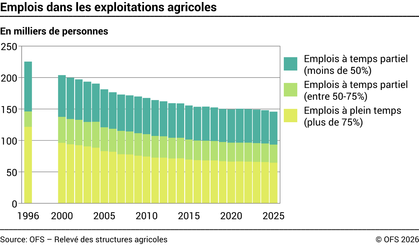 Emplois dans les exploitations agricoles