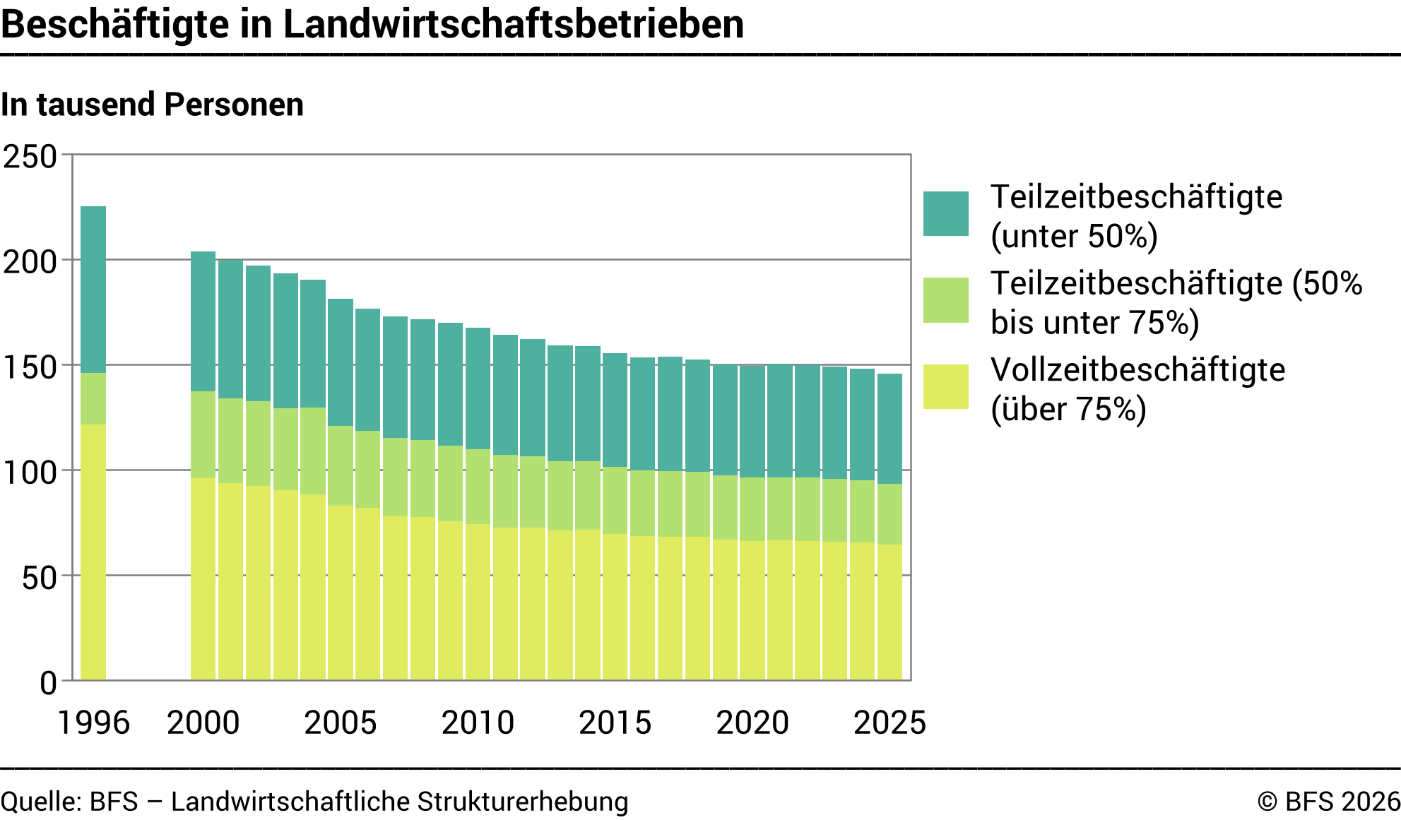 Beschäftigte in Landwirtschaftsbetrieben