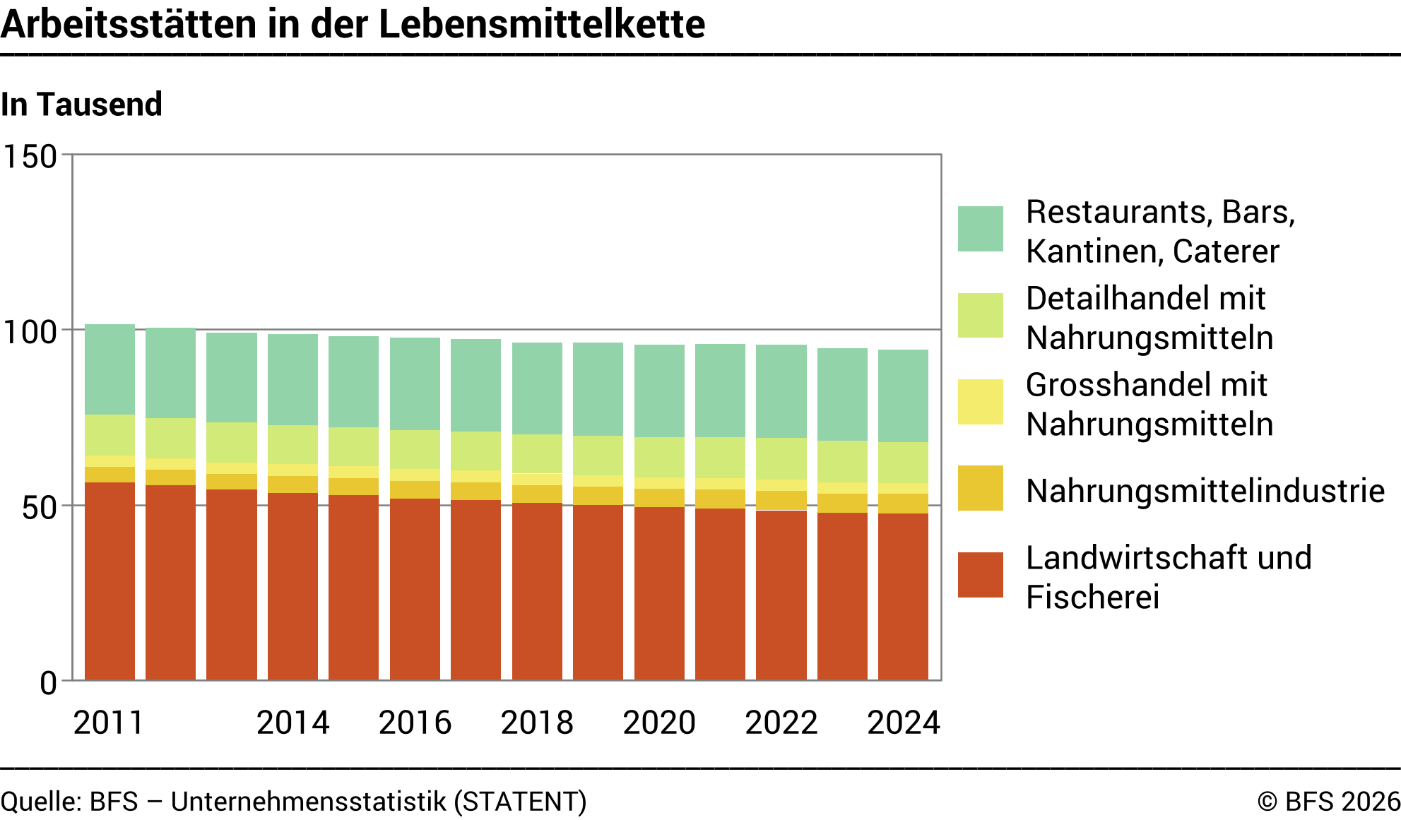 Arbeitsstätten in der Lebensmittelkette