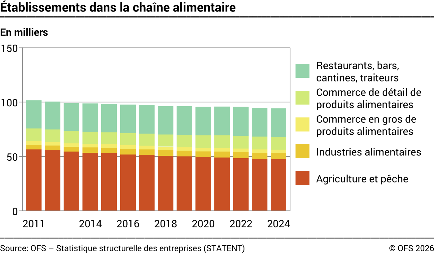 Établissements dans la chaîne alimentaire