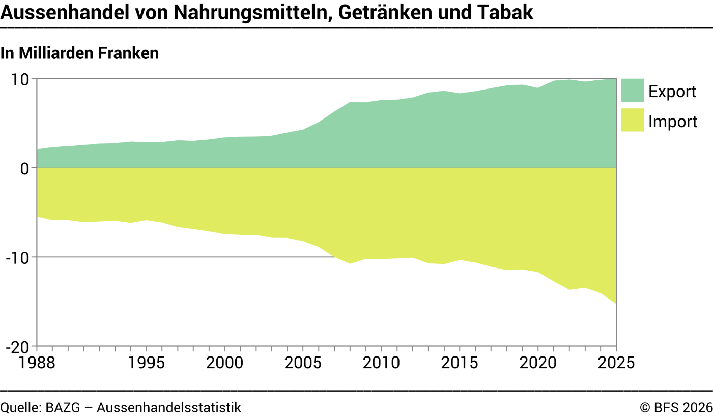Aussenhandel von Nahrungsmitteln, Getränken und Tabak