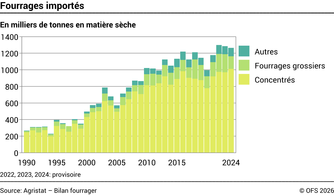 Fourrages importés
