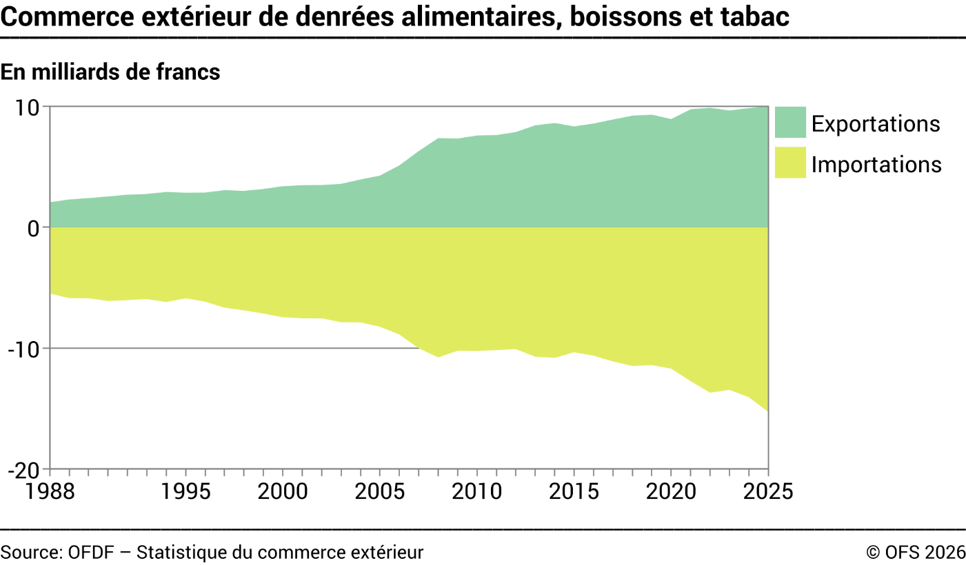 Commerce extérieur de denrées alimentaires, boissons et tabac