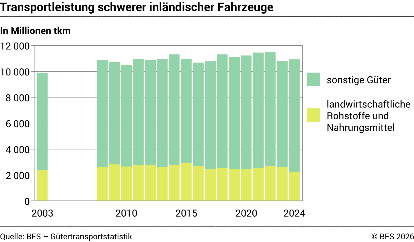 Transportleistung schwerer inländischer Fahrzeuge