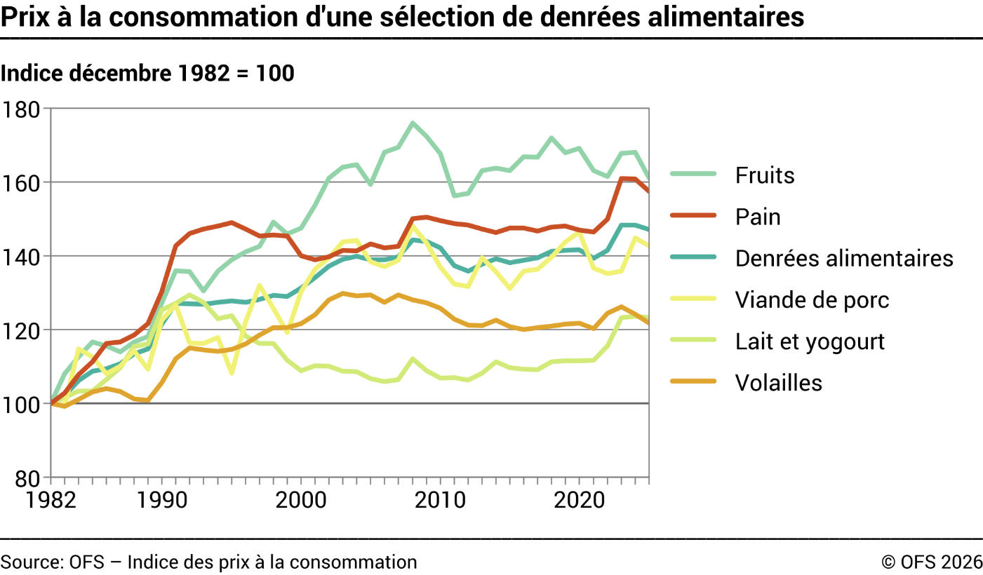 Prix à la consommation d'une sélection de denrées alimentaires