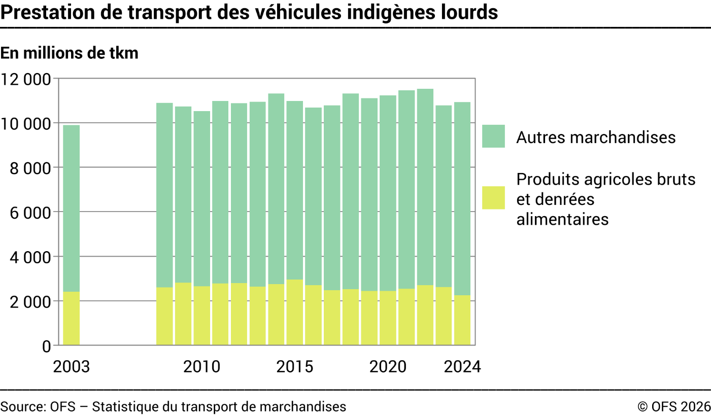 Prestation de transport des véhicules indigènes lourds