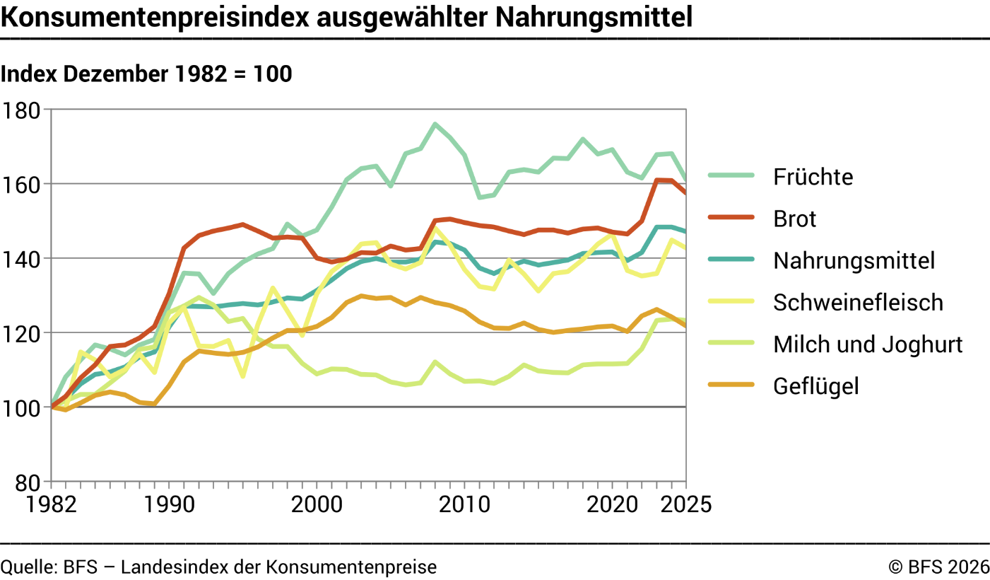 Konsumentenpreisindex ausgewählter Nahrungsmittel