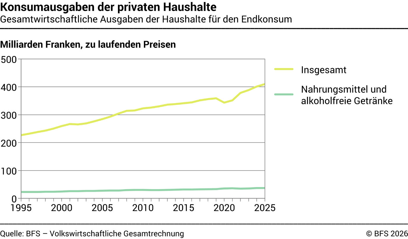 Konsumausgaben der privaten Haushalte