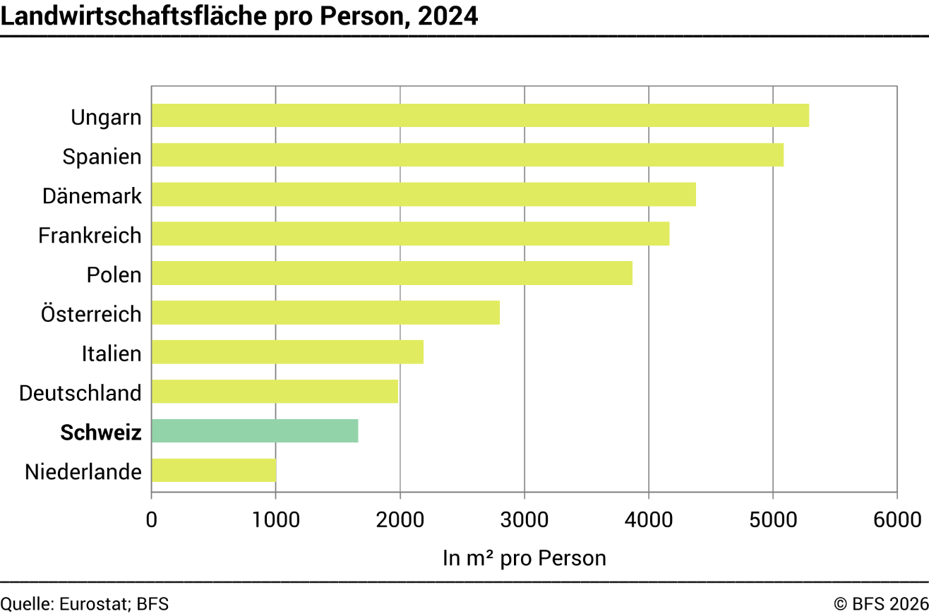 Landwirtschaftsfläche pro Person