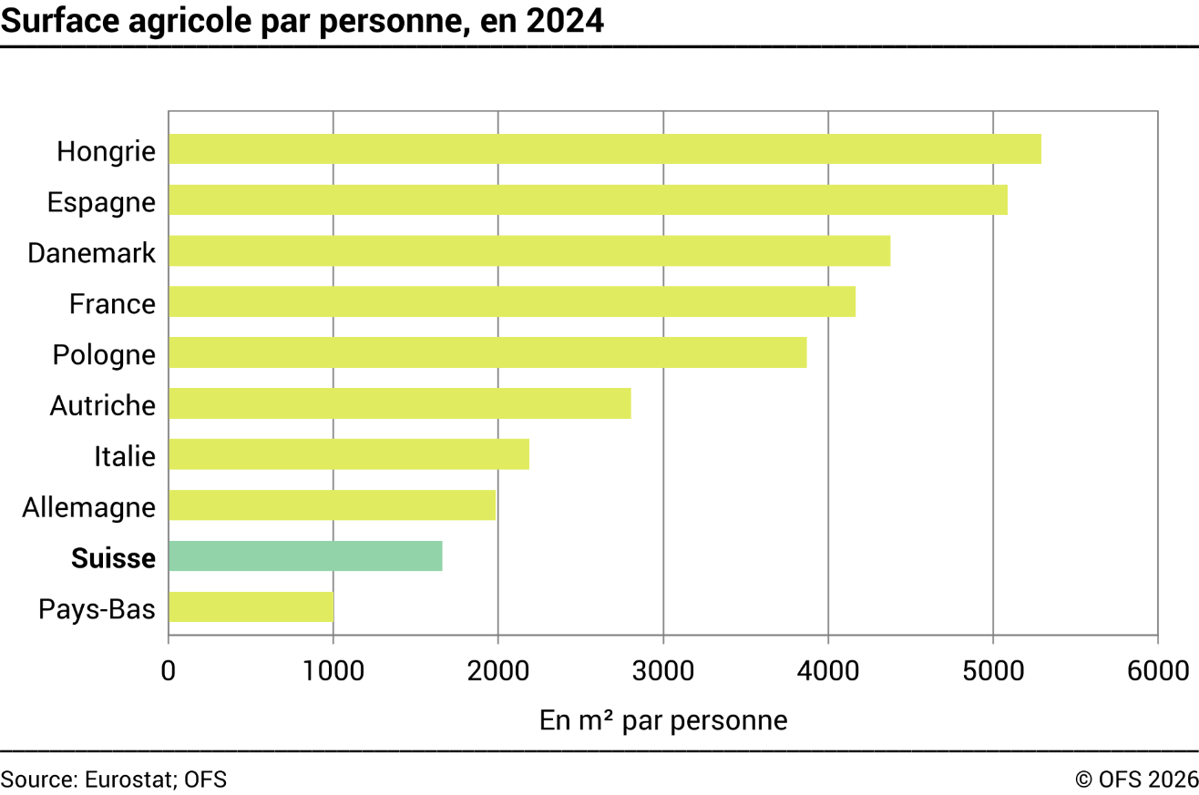 Surface agricole par personne