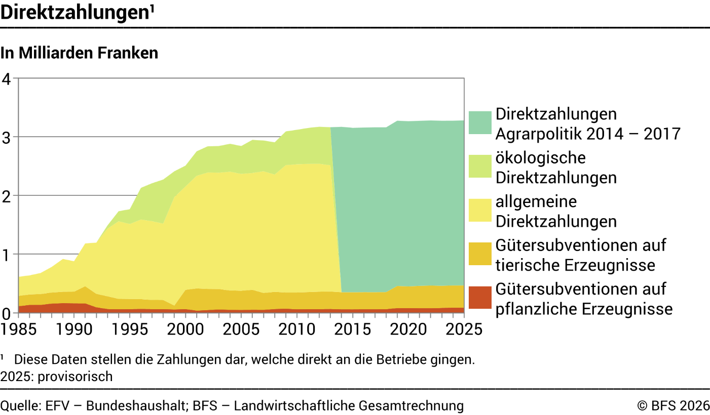 Direktzahlungen - Milliarden Franken