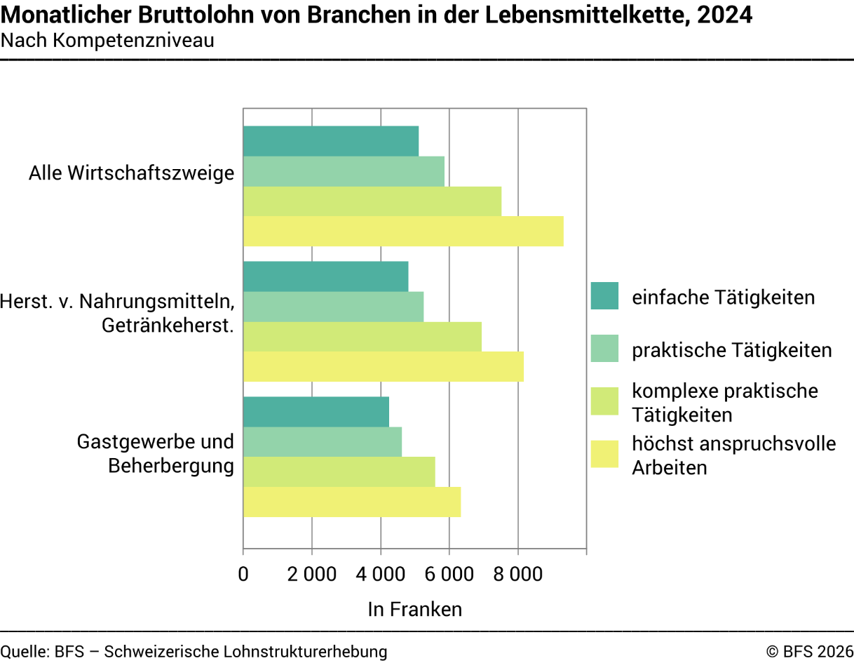 Monatlicher Bruttolohn von Branchen in der Lebensmittelkette
