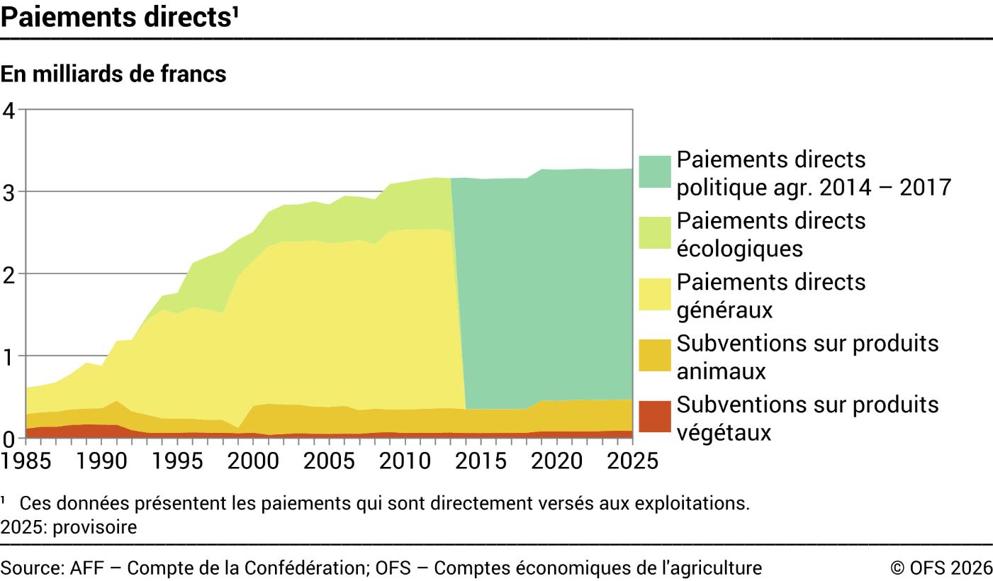 Paiements directs - Milliards de francs
