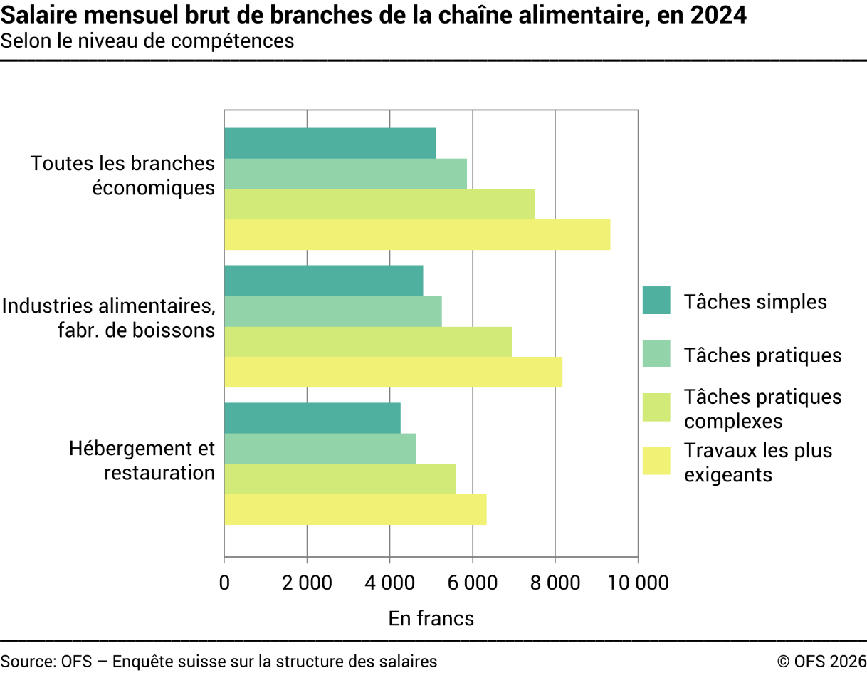Salaire mensuel brut de branches de la chaîne alimentaire