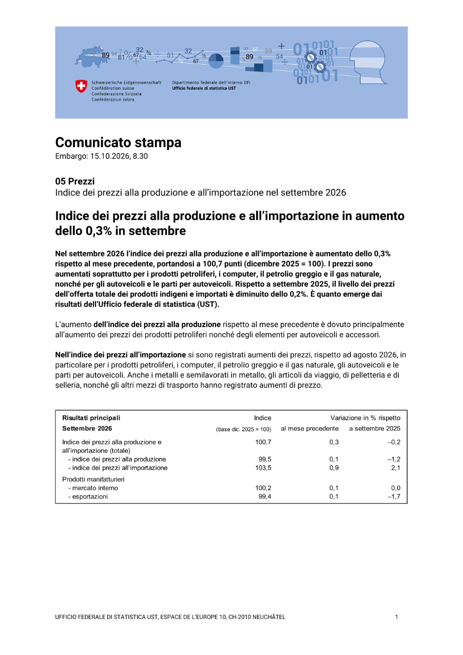 Indice dei prezzi alla produzione e all'importazione in aumento dello 0,3% in settembre