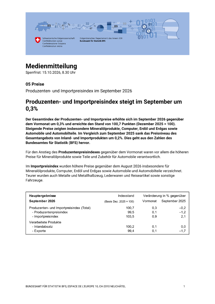 Produzenten- und Importpreisindex steigt im September um 0,3%