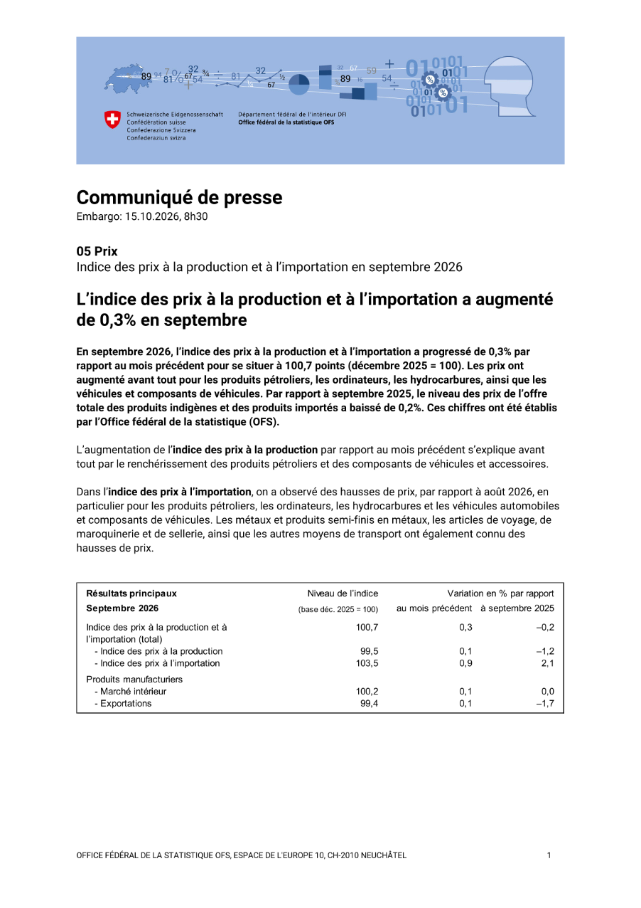 L'indice des prix à la production et à l'importation a augmenté de 0,3% en septembre