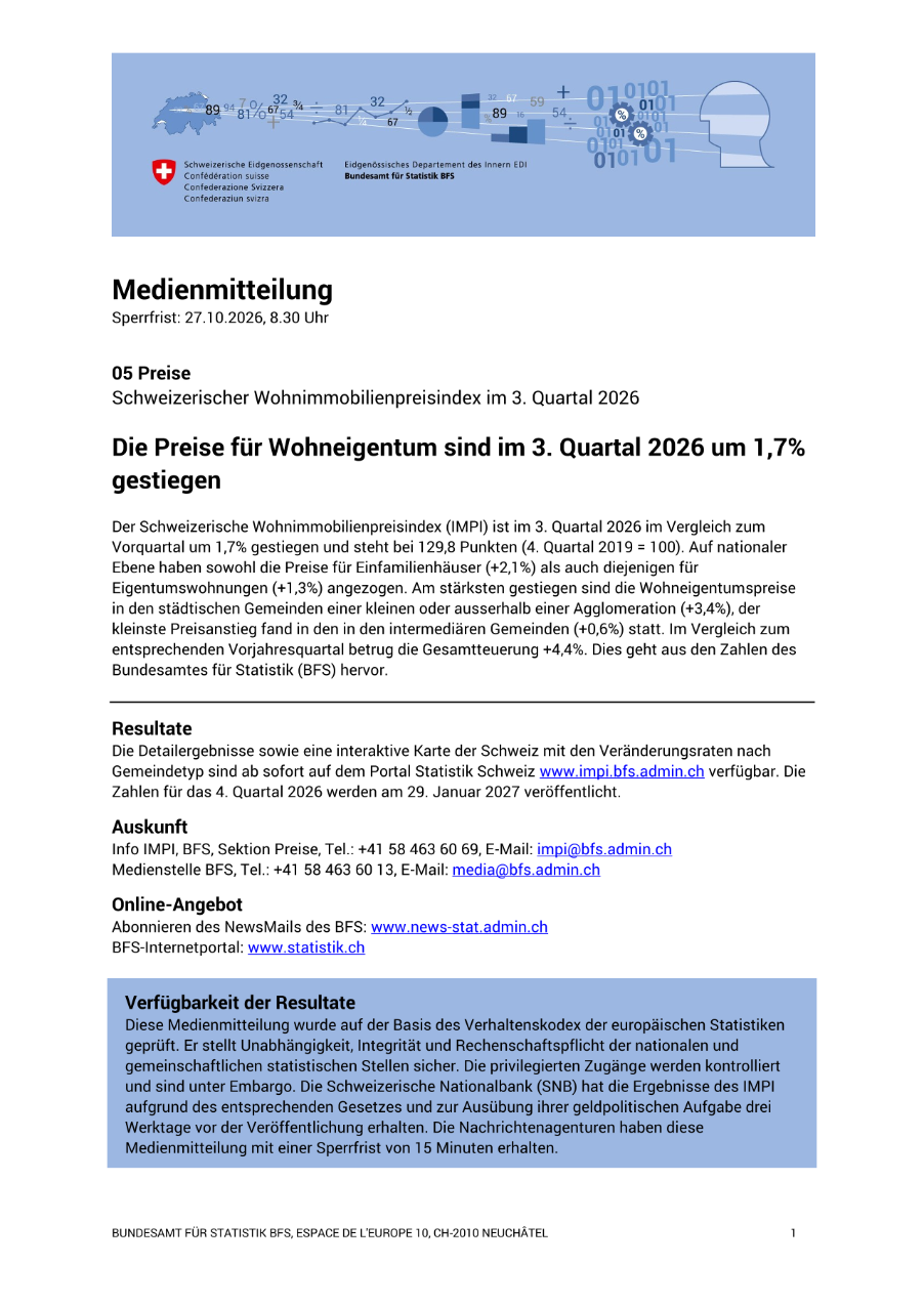 Die Preise für Wohneigentum sind im 3. Quartal 2026 um 1,7% gestiegen