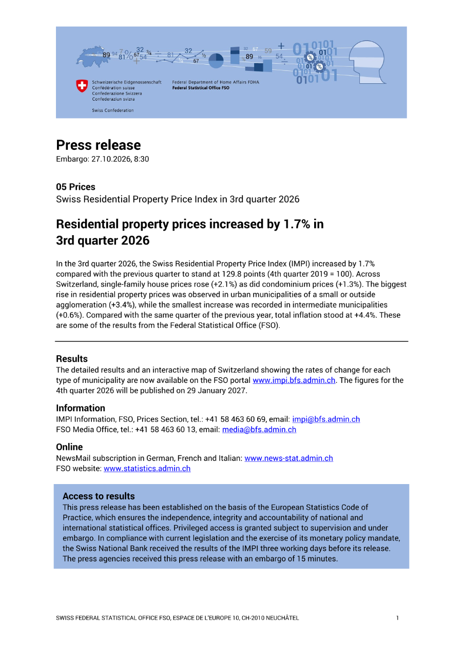 Residential property prices increased by 1.7% in 3rd quarter 2026