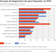Hospitalisations: groupes de diagnostics les plus fréquents