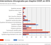 Interventions chirugicales par chapitre CHOP