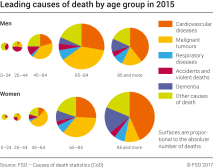 Leading causes of death by age group in 2015
