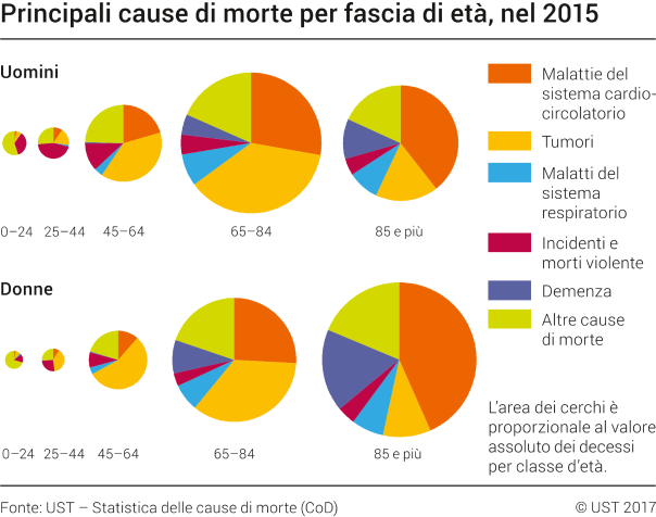 Principali cause di morte per fascia di età, nel 2015
