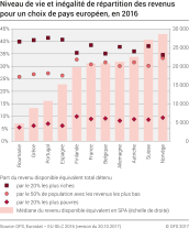 Niveau de vie et inégalité de répartition des revenus pour un choix de pays européens