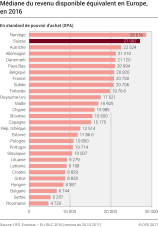 Médiane du revenu disponible équivalent en Europe
