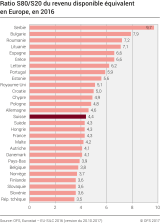 Rapport S80/S20 du revenu disponible équivalent en Europe