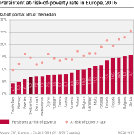Persistent at-risk-of-poverty rate in Europe