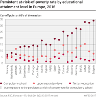 Persistent at-risk-of-poverty rate by educational level in Europe