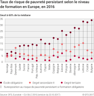 Taux de risque de pauvreté persistant selon le niveau de formation en Europe