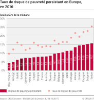 Taux de risque de pauvreté persistant en Europe