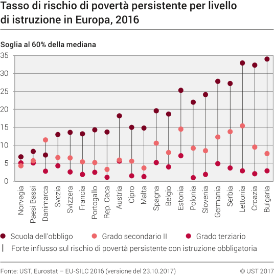 Tasso di rischio di povertà persistente secondo il livello di istruzione in Europa