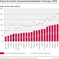 Tasso di rischio di povertà persistente in Europa