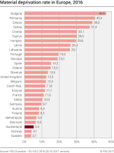 Material deprivation rate in Europe