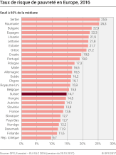 Taux de risque de pauvreté en Europe
